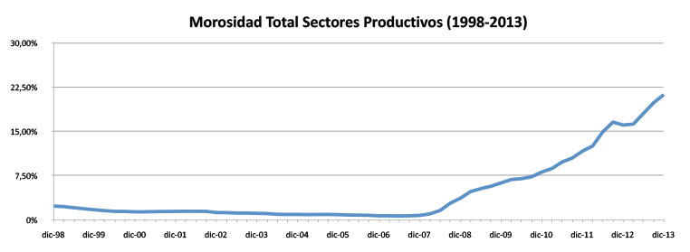 Morosidad sectores productivos